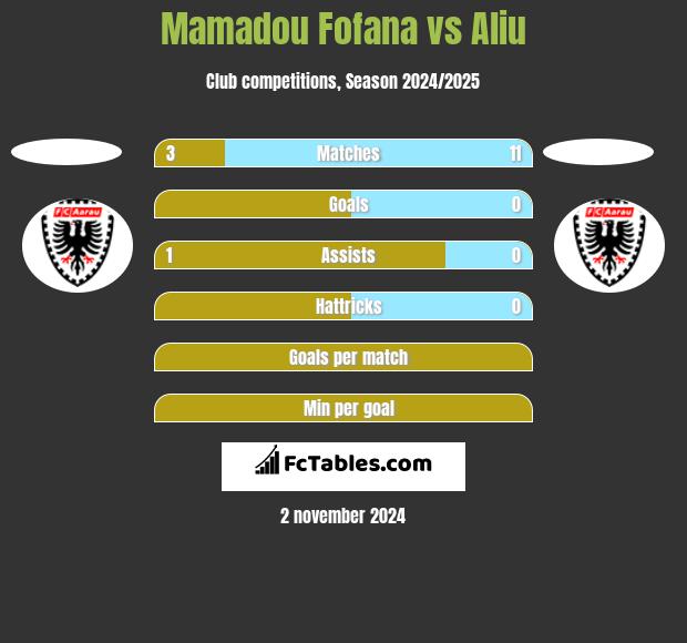 Mamadou Fofana vs Aliu h2h player stats