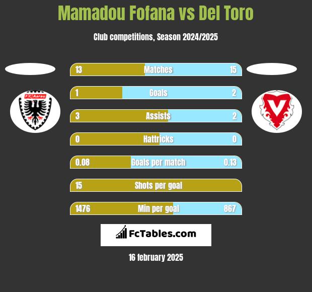 Mamadou Fofana vs Del Toro h2h player stats