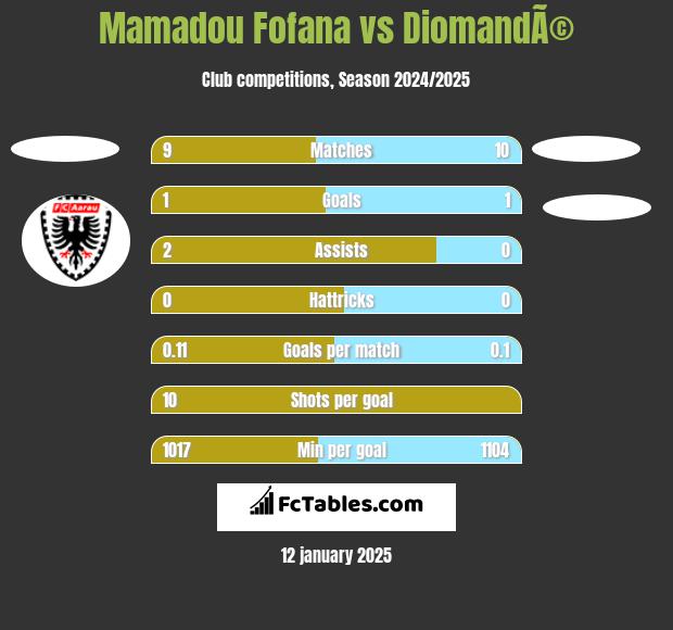 Mamadou Fofana vs DiomandÃ© h2h player stats