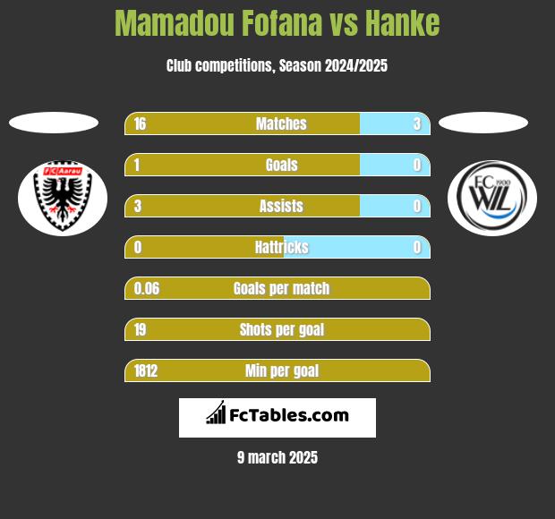 Mamadou Fofana vs Hanke h2h player stats