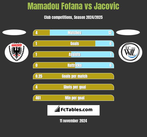 Mamadou Fofana vs Jacovic h2h player stats