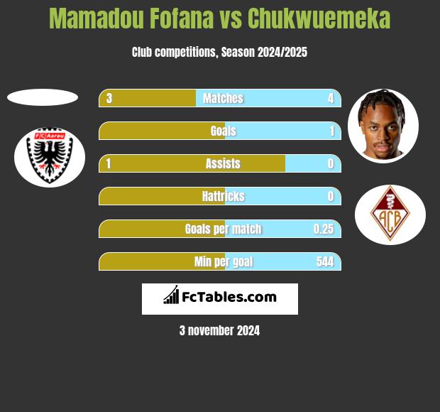 Mamadou Fofana vs Chukwuemeka h2h player stats