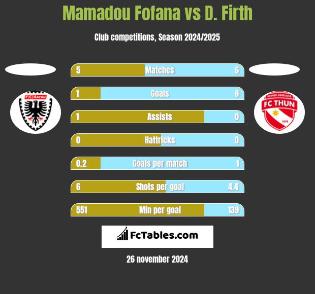 Mamadou Fofana vs D. Firth h2h player stats