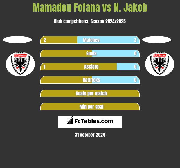 Mamadou Fofana vs N. Jakob h2h player stats