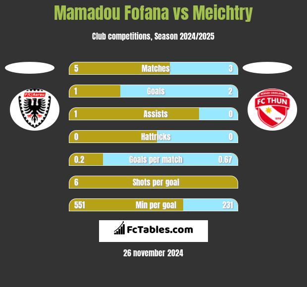 Mamadou Fofana vs Meichtry h2h player stats