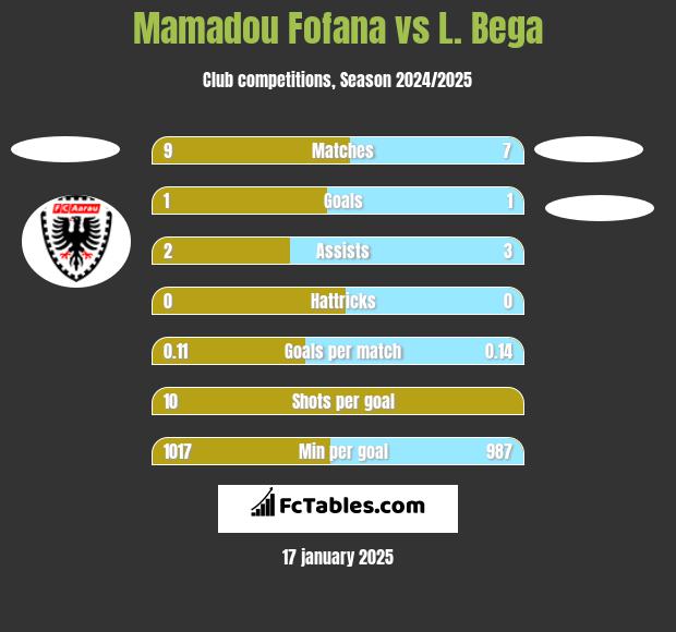 Mamadou Fofana vs L. Bega h2h player stats