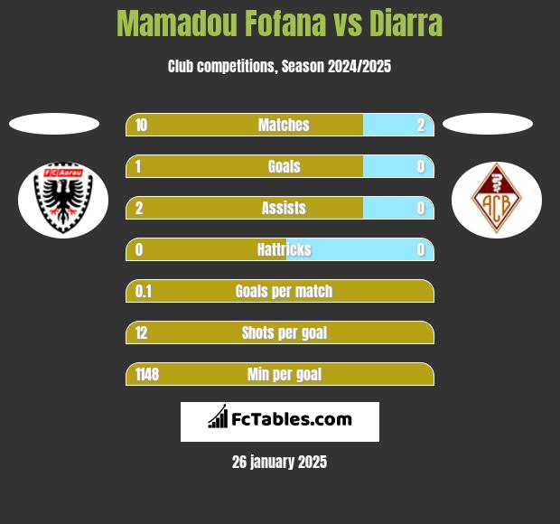 Mamadou Fofana vs Diarra h2h player stats