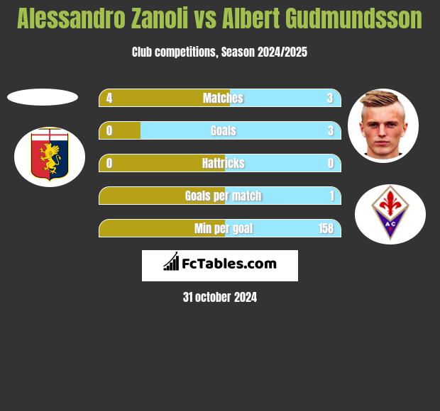 Alessandro Zanoli vs Albert Gudmundsson h2h player stats