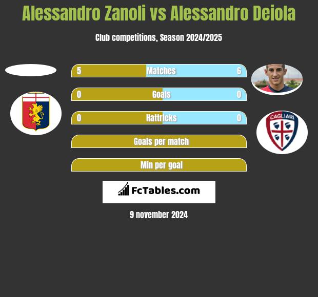 Alessandro Zanoli vs Alessandro Deiola h2h player stats