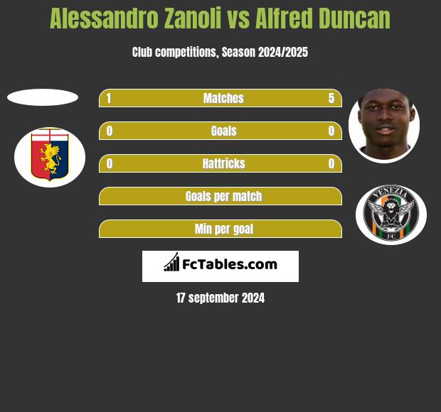 Alessandro Zanoli vs Alfred Duncan h2h player stats