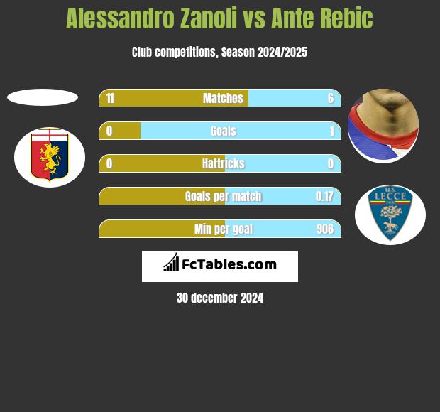 Alessandro Zanoli vs Ante Rebic h2h player stats