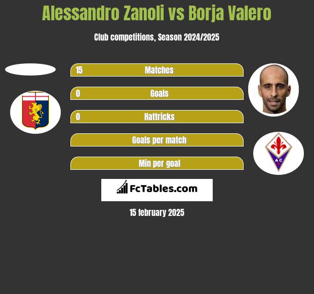 Alessandro Zanoli vs Borja Valero h2h player stats