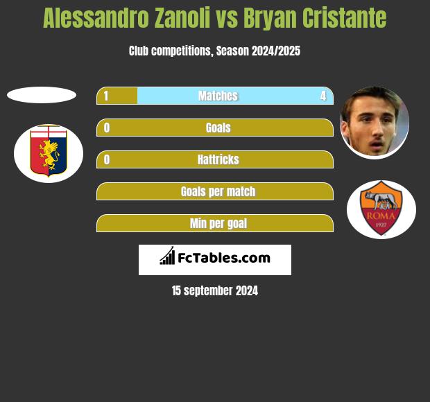 Alessandro Zanoli vs Bryan Cristante h2h player stats