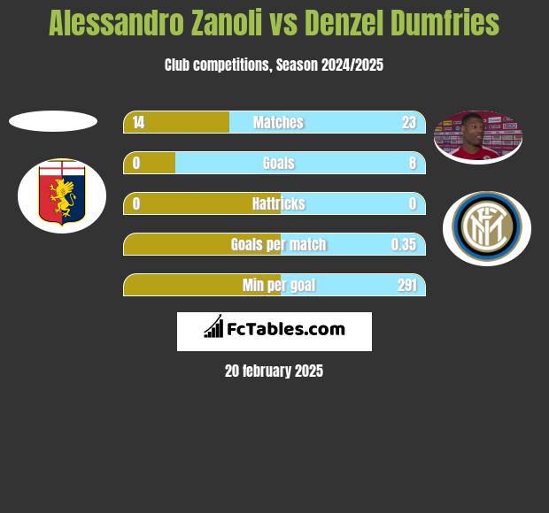 Alessandro Zanoli vs Denzel Dumfries h2h player stats