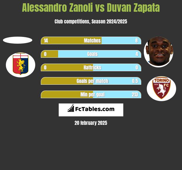 Alessandro Zanoli vs Duvan Zapata h2h player stats