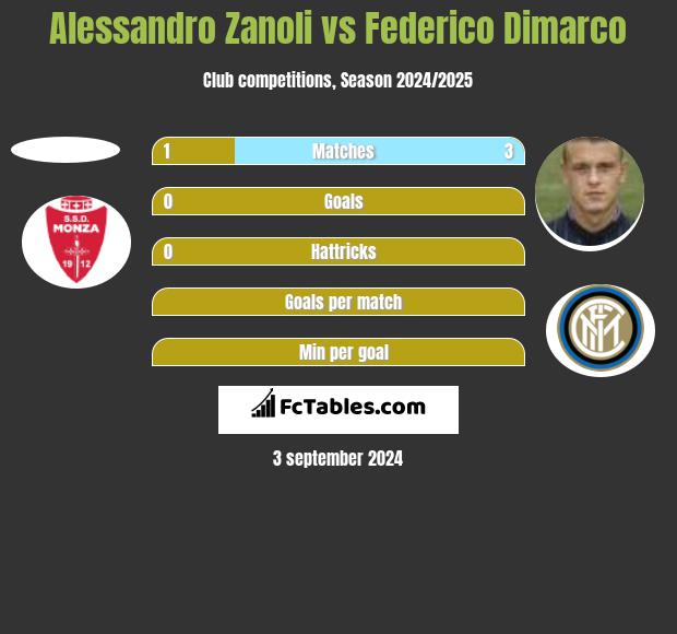 Alessandro Zanoli vs Federico Dimarco h2h player stats