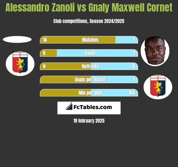 Alessandro Zanoli vs Gnaly Maxwell Cornet h2h player stats