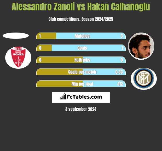 Alessandro Zanoli vs Hakan Calhanoglu h2h player stats