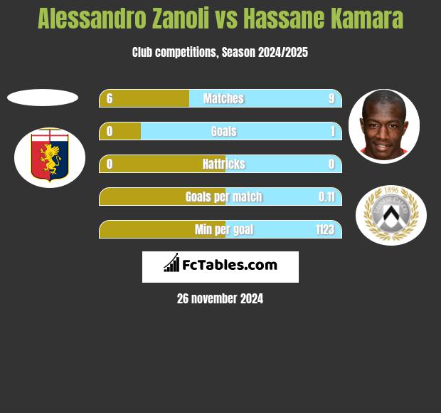 Alessandro Zanoli vs Hassane Kamara h2h player stats