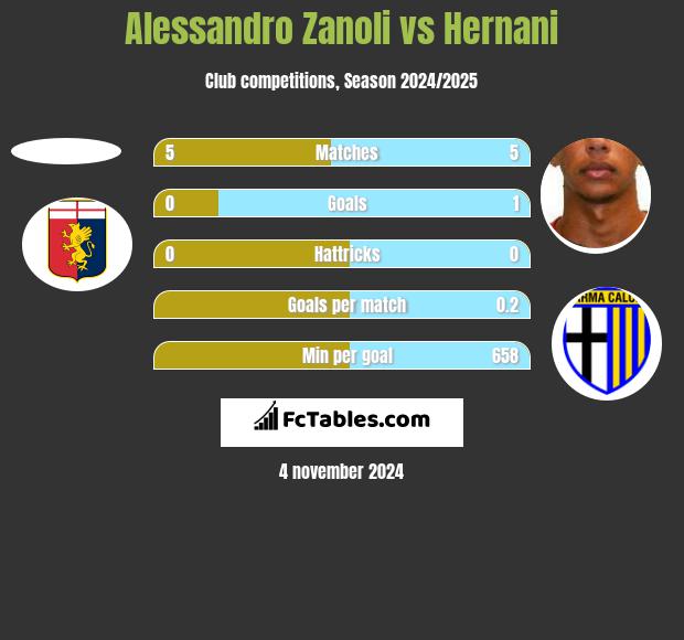 Alessandro Zanoli vs Hernani h2h player stats