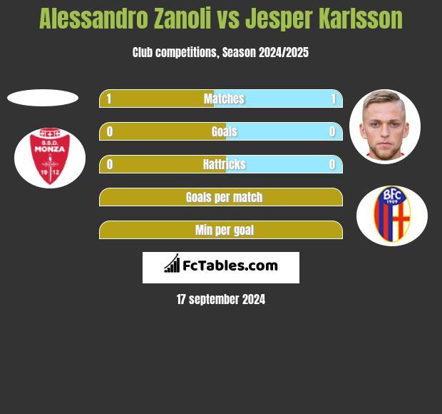 Alessandro Zanoli vs Jesper Karlsson h2h player stats