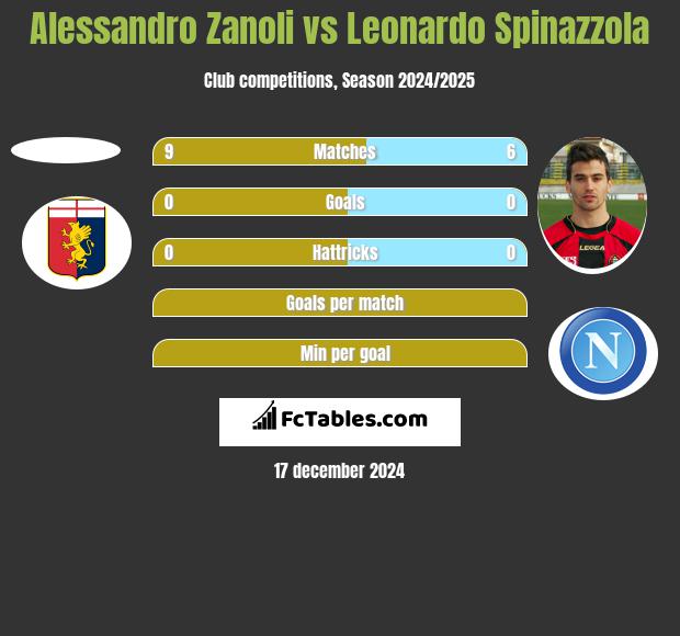 Alessandro Zanoli vs Leonardo Spinazzola h2h player stats