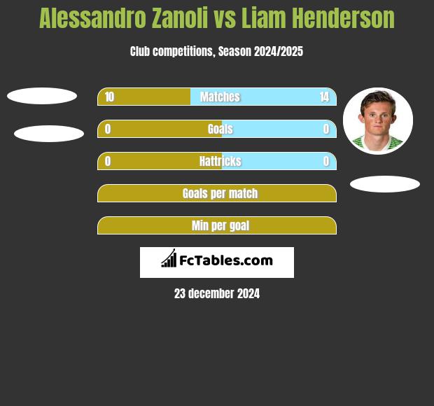 Alessandro Zanoli vs Liam Henderson h2h player stats