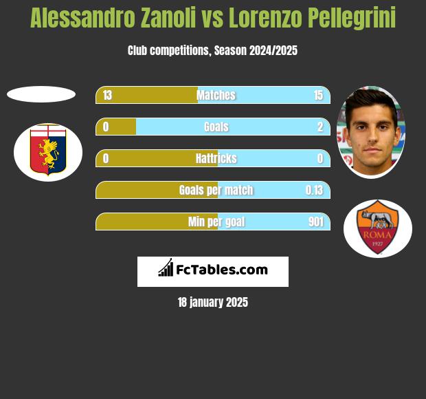 Alessandro Zanoli vs Lorenzo Pellegrini h2h player stats