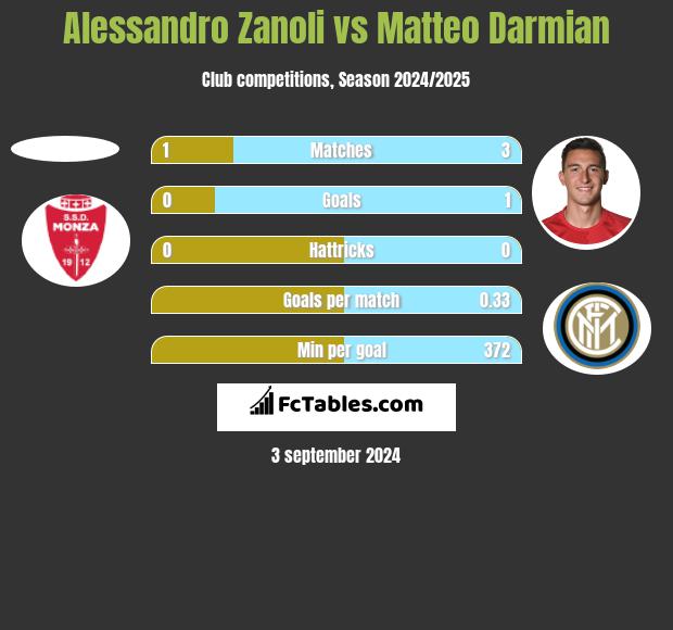 Alessandro Zanoli vs Matteo Darmian h2h player stats