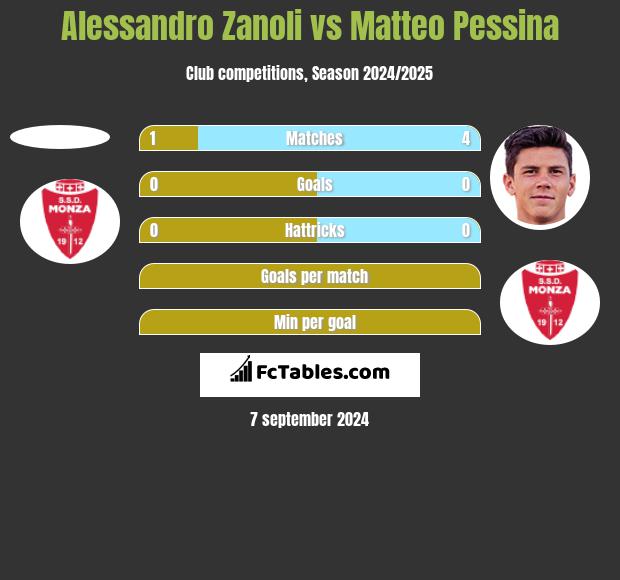 Alessandro Zanoli vs Matteo Pessina h2h player stats