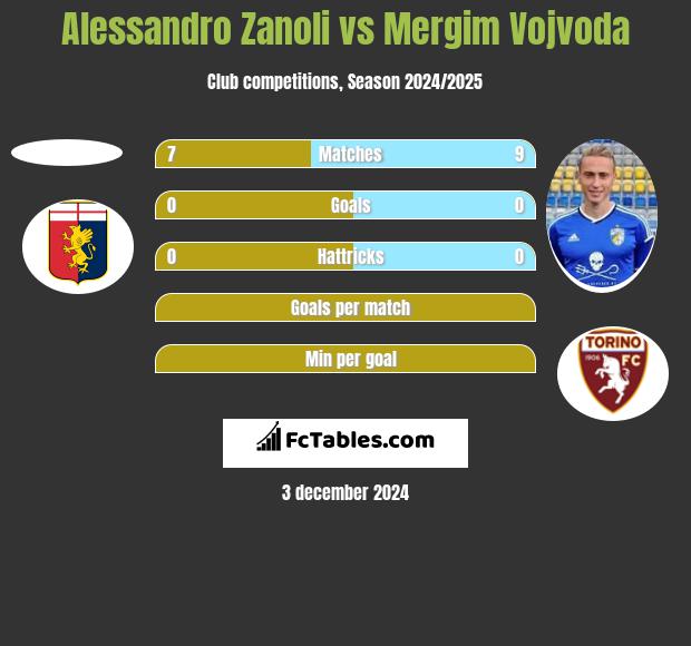 Alessandro Zanoli vs Mergim Vojvoda h2h player stats