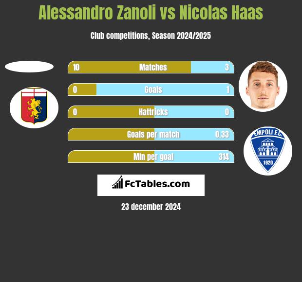 Alessandro Zanoli vs Nicolas Haas h2h player stats