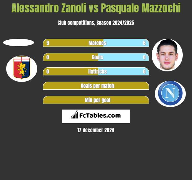 Alessandro Zanoli vs Pasquale Mazzochi h2h player stats