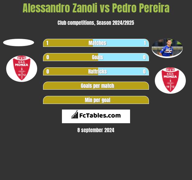 Alessandro Zanoli vs Pedro Pereira h2h player stats