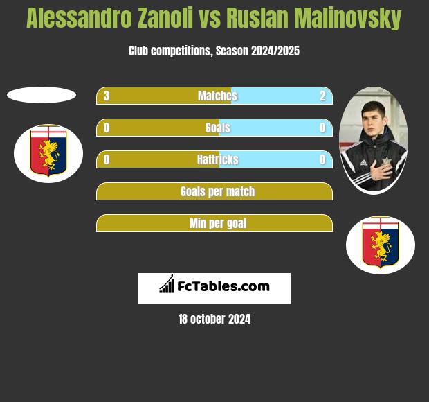 Alessandro Zanoli vs Rusłan Malinowski h2h player stats