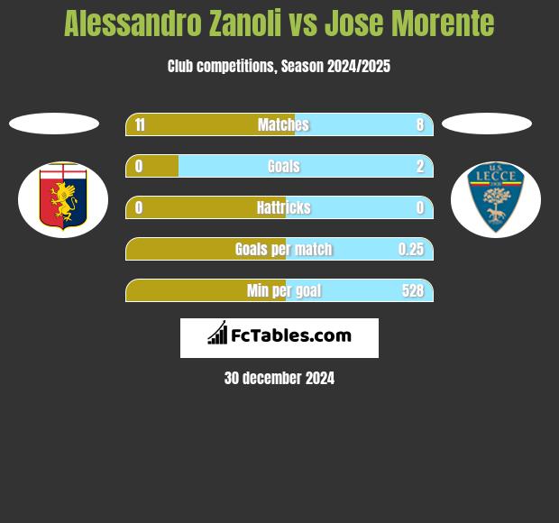 Alessandro Zanoli vs Jose Morente h2h player stats