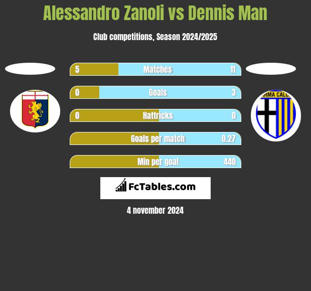 Alessandro Zanoli vs Dennis Man h2h player stats