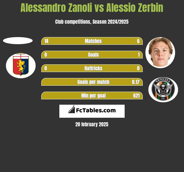 Alessandro Zanoli vs Alessio Zerbin h2h player stats