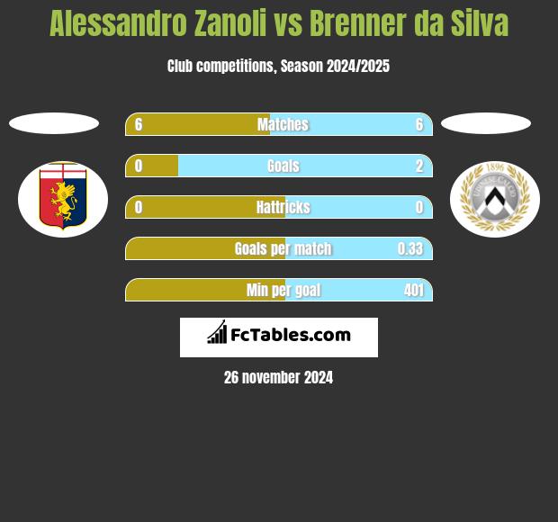 Alessandro Zanoli vs Brenner da Silva h2h player stats