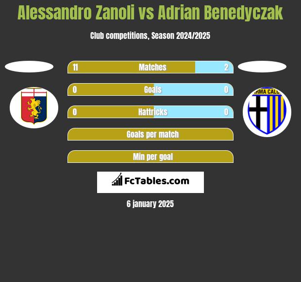 Alessandro Zanoli vs Adrian Benedyczak h2h player stats