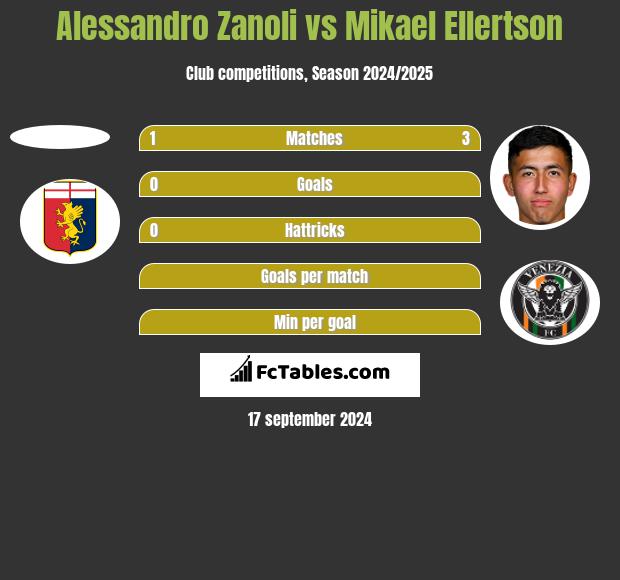 Alessandro Zanoli vs Mikael Ellertson h2h player stats