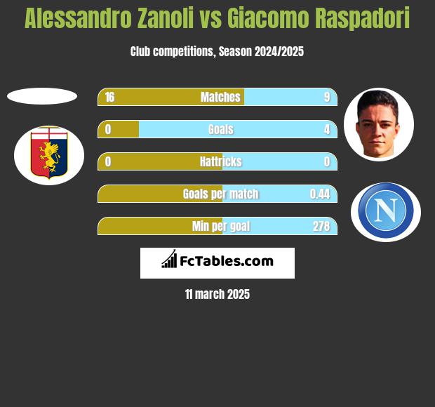 Alessandro Zanoli vs Giacomo Raspadori h2h player stats