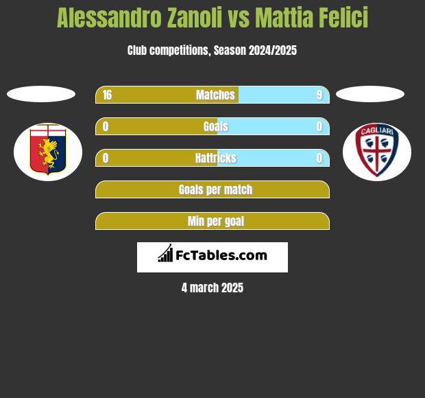 Alessandro Zanoli vs Mattia Felici h2h player stats