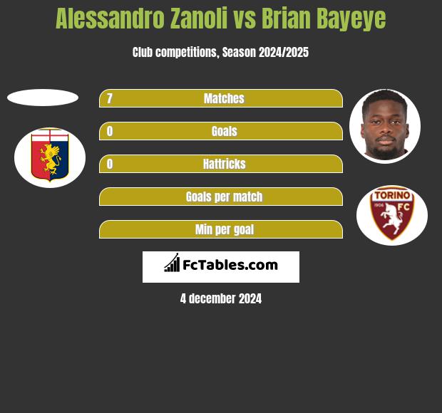 Alessandro Zanoli vs Brian Bayeye h2h player stats