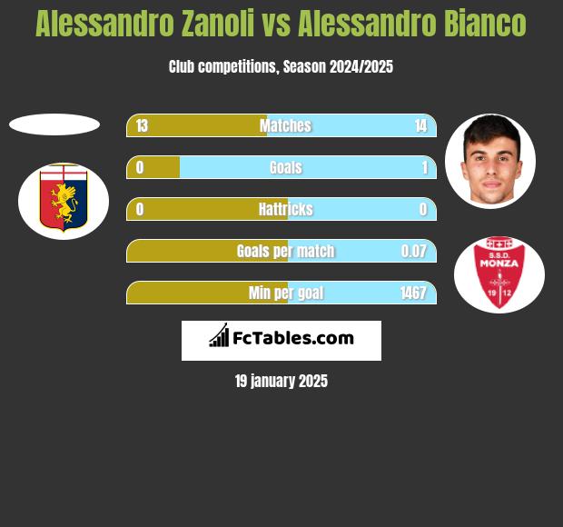 Alessandro Zanoli vs Alessandro Bianco h2h player stats