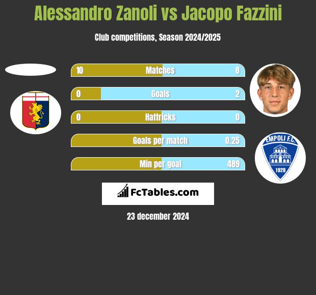 Alessandro Zanoli vs Jacopo Fazzini h2h player stats