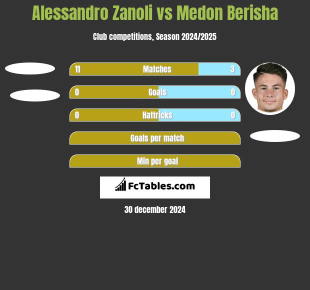 Alessandro Zanoli vs Medon Berisha h2h player stats