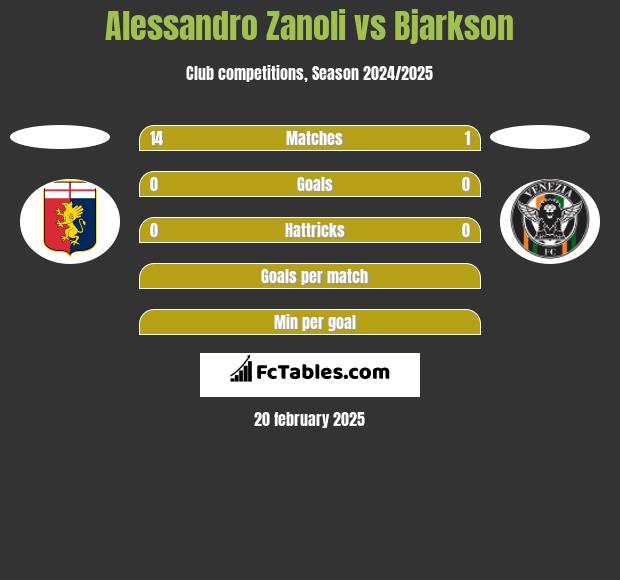 Alessandro Zanoli vs Bjarkson h2h player stats