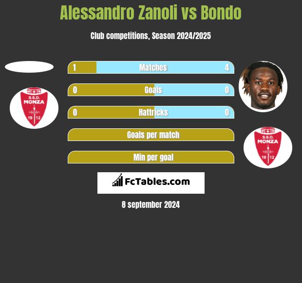 Alessandro Zanoli vs Bondo h2h player stats