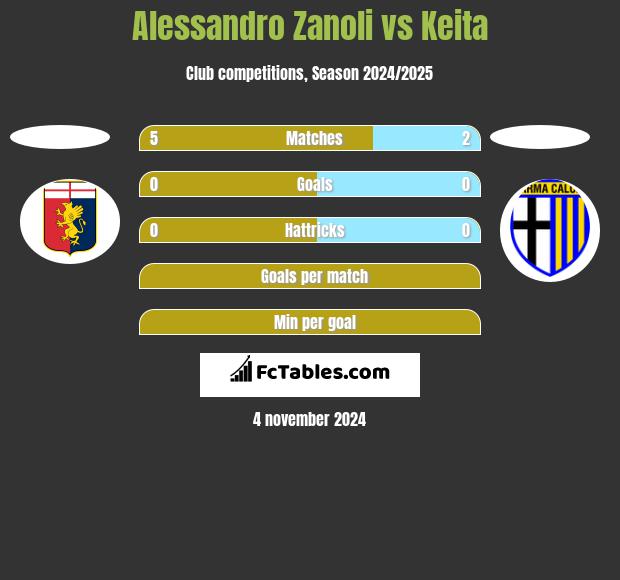 Alessandro Zanoli vs Keita h2h player stats